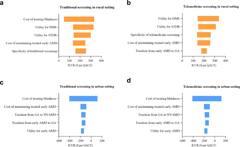 Cost-effectiveness and cost-utility of traditional and telemedicine combined population-based age-related macular degeneration and diabetic retinopathy screening in rural and urban China